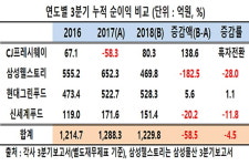 씨제이프레시웨이(주) 삼성전자(주)아산조이홀점 | CJ프레시웨이, 외형 '훨훨' 2위 삼성 압도에 흑자 전환··· '겹경사'