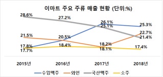 하이트진로-오비맥주, 발포주 시장 경쟁 돌입