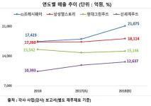 삼성웰스토리, 내부거래비율 홀로↑ 불구…CJ에 외형 크게 밀려
