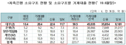 고금리로 이자장사하는 대부계 저축은행, 평균 대출금리 20.4%