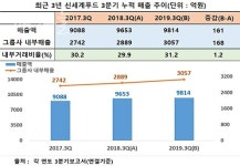 신세계푸드, 그룹 찬스 톡톡..3Q 역성장 간신히 면해