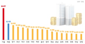 [위클리오늘] 코로나19도 막지 못한 부동산 붐…"10억 클럽, 3년새 3배 증가"