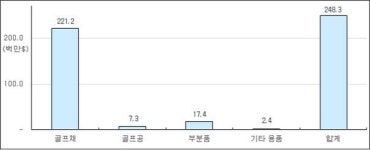 對日 골프용품 무역적자 2억3960만 달러