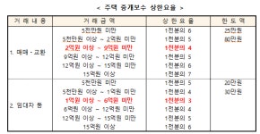 이천시, 부동산 중개보수 요율 인하···10월 19일부터 시행