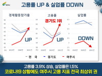 여주시, '코로나19 위기를 기회로' 고용증가‧실업률 도내 1위