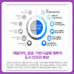 [카드뉴스] 김포시, 73만8천 대도시 청사진 나왔다