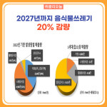 동해시, 2027년까지 음식물쓰레기 20% 감량