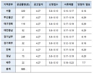 LH, 시세 90% 이하 공공전세주택 935호 입주자 모집