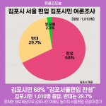 김포시민 68% 김포서울편입 찬성