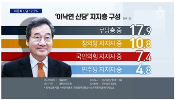 [위클리오늘] 이낙연 신당 지지율 7.9%…이준석·조국 신당 소폭 하락