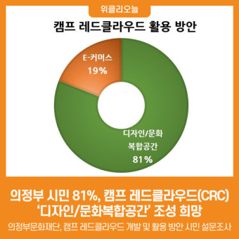[위클리오늘] 의정부 시민 81%, 캠프 레드클라우드(CRC)  '디자인/문화복합공간'조성 희망