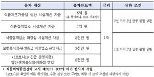 [위클리오늘] 평택시, 식품위생업소 시설개선·운영자금 1% 저금리 융자 지원