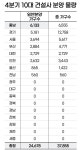 [위클리오늘] 4분기 충남서 빅 브랜드 대전···6133가구가 공급