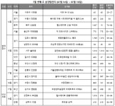 [7월 셋째 주] 고양장항S1 등 전국 5322가구 청약 접수