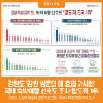 [위클리오늘] 강원도, 국내 숙박여행 선호도 조사 압도적 1위…강원 방문의 해 효과 가시화