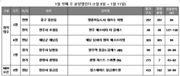 [1월 첫째 주] 올해 첫 분양시장 개막··전국 756가구 청약 접수