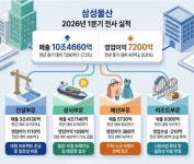 [위클리오늘] 삼성물산 1분기 매출액 10조4660억…상사 부문 영업이익 73% 급증