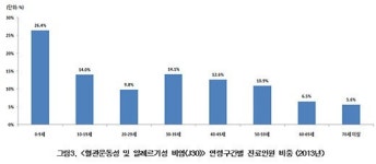 알레르기성 비염, 10대 미만이 가장 많아