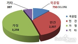 서울시내 어린이집 10곳 중 1곳 ‘국공립’