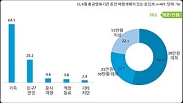 5월 황금연휴, 한국인 절반 여행 떠난다