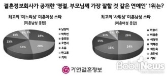 추석, 결혼정보회사의 이색조사…최고의 며느리상·사위상 스타는?