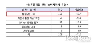 국내 결혼중개 소비자피해, 절반이 불성실 소개