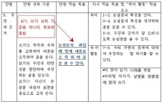 달라진 초등 교과서, 과목별로 들여다보기