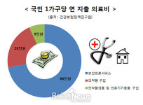 9월부터 자기부담금 2배 인상, 실비보험 어떻게 달라질까?