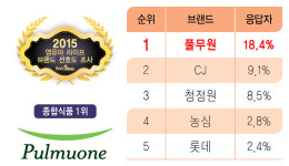 풀무원, 바른먹거리로 엄마들 인기 1위