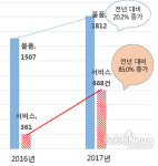 해외호텔 예약 관련 불만 상담 2배 이상 급증