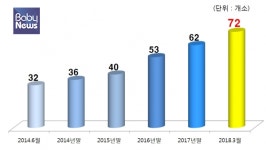 서울 서초구, 영유아 2명 중 1명은 국공립어린이집 다닌다
