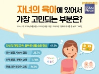 영유아 부모 육아 고민 1순위? 자녀의 인성 및 예절교육, 올바른 생활 습관 형성
