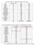 [국감] 공공기관·공기업 직장어린이집, 정원 20% 남는다