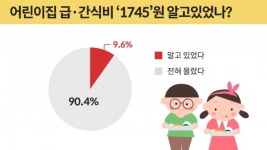 어린이집 급·간식비 1745원? 11년째 제자리