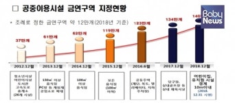 어린이집·유치원 경계 10m 이내 흡연 집중 단속