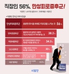 왜 항상 피곤한 기분이 들까…직장인 2명 중 1명 만성피로증후군 