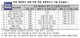 소비자원, 수입 비비탄총 탄속 제한장치 없앤 판매자 경찰에 통보