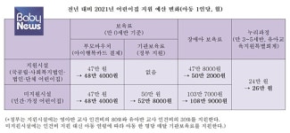 내년 보육 예산, 100점 만점에 80점