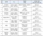 세균 검출돼 폐기 처분된 8개 유가공품은?