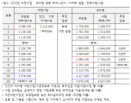 유보통합의 핵심 쟁점... 어린이집-유치원 교사 급여차 어떻게 줄일 것인가?