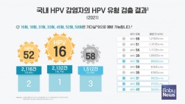 부인종양학회, HPV 2·4가 백신 접종자도 9가 재접종 권고