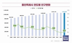용인특례시, 성남에서 이사오고 수원으로 빠졌다…순유입 994명