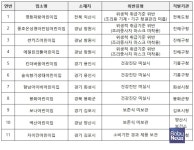 마스크 미착용 등 어린이집 집단급식소 11곳 적발