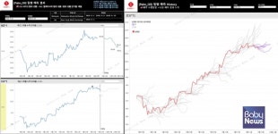 롯데웰푸드, 원재료 시세 예측 AI 시스템 도입