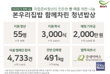 본우리집밥 엘앤에프구지3공장점 | 본우리집밥, 자립준비·보호연장 대학생 55명에 학식 3천식 제공