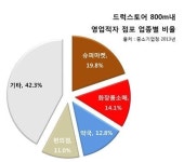 GS·롯데 등 드럭스토어 무차별적 영토확장에 골목상권 초토화