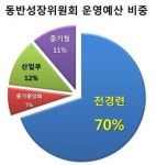 대기업 지원받아 놀고먹는 동반위…존재이유 자각해야