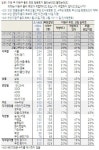 이완구 여론조사 총리 부적합 41%-적합 29%
