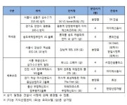 성수역 SK V1타워·롯데몰 송도 캐슬파크 등 분양