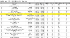 홈앤쇼핑, 11월 모바일 앱 순이용자 수 1위